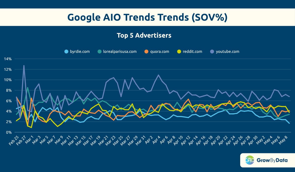 Google aio trends