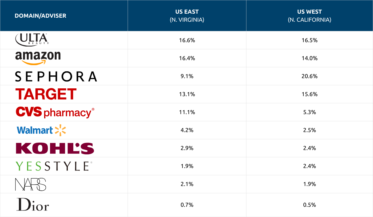 top 10 advertisers - based on regions