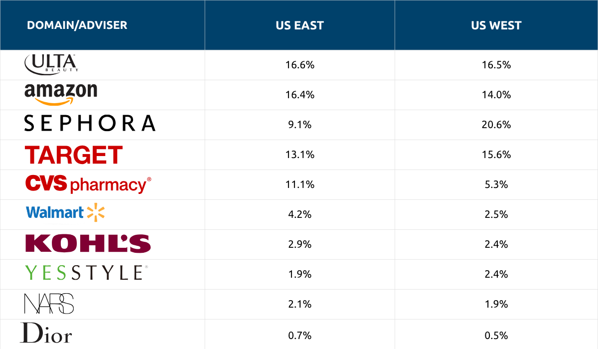 top 10 advertisers on search - based on regions
