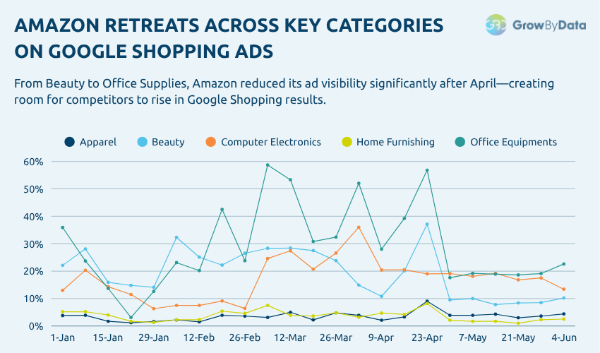 Amazon - Weekly Trends across industry