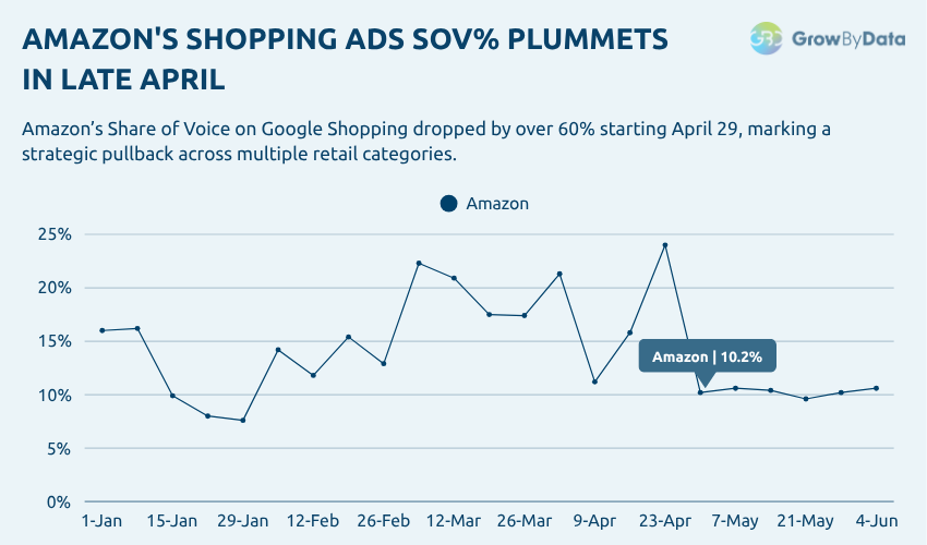 Amazon - Weekly Trends