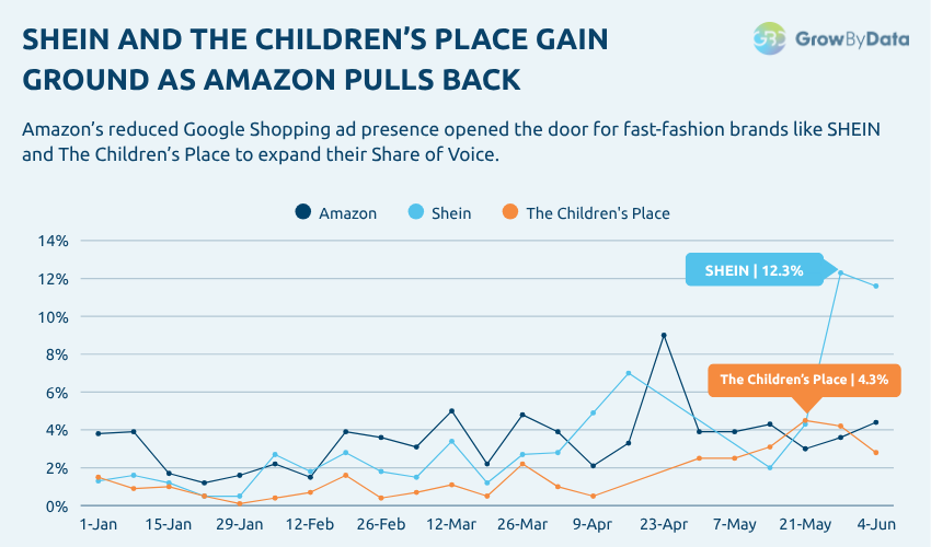 Amazon vs SHEIN vs The childrens place