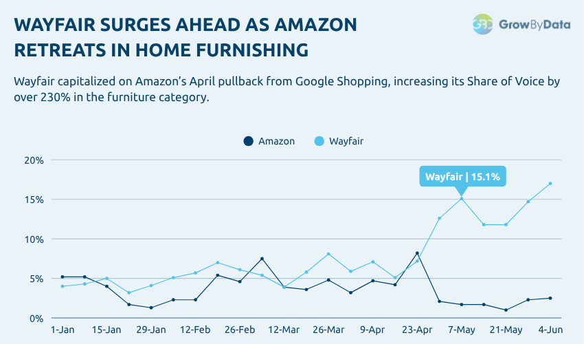 Amazon vs Wayfair