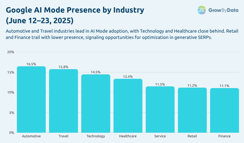 Google-AI-Mode-Presence-by-Industry