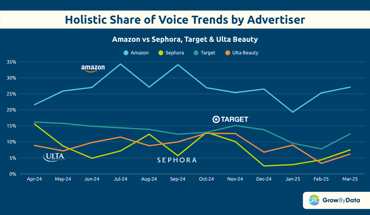 Holistic Share of Voice Trends by Advertiser