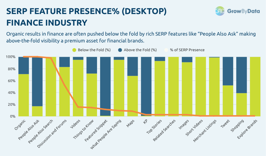 Finance Industry - SERP Feature Presence% (Desktop)