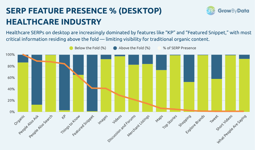 Healthcare Industry - SERP Feature Presence % (Desktop)