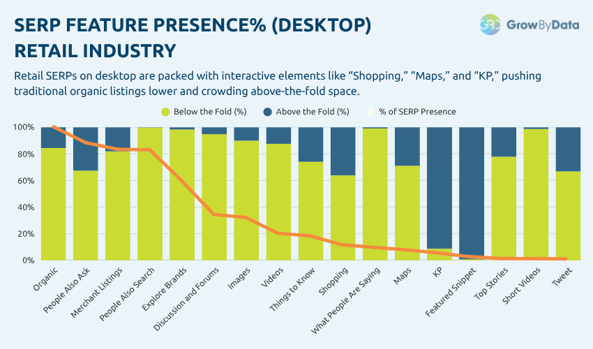 Retail Industry - SERP Feature Presence% (Desktop)