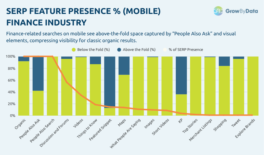 Finance Industry - SERP Feature Presence % (Mobile)