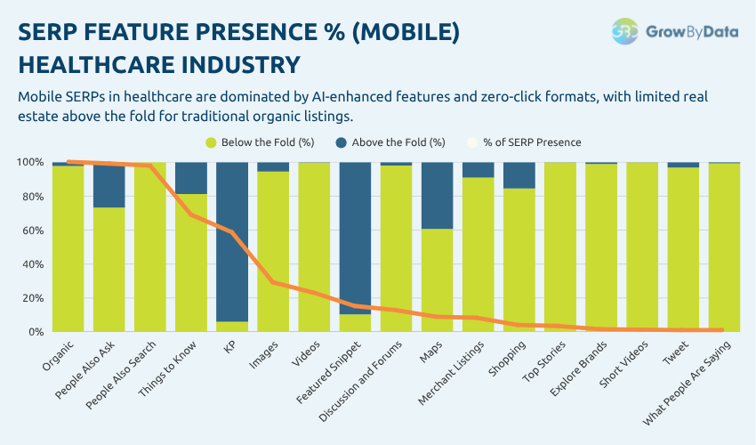 Healthcare Industry - SERP Feature Presence % (Mobile)