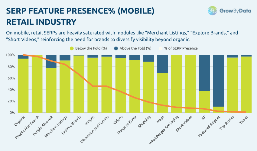 Retail Industry- SERP Feature Presence% (Mobile)