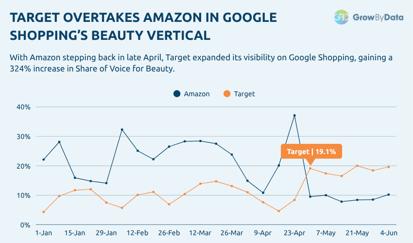 Target vs Amazon