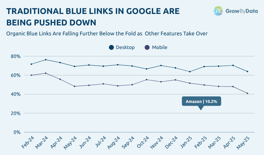 Traditional Blue Links in Google Are Being Pushed Down