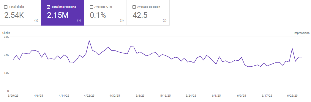 decrease in impressions