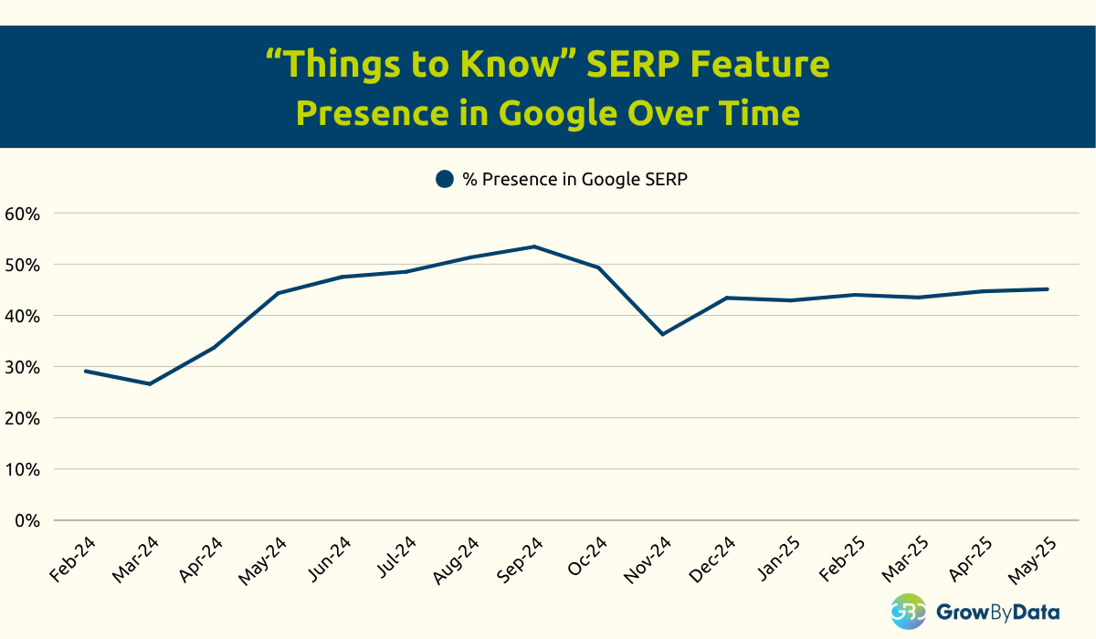 things to know - serp presence in google