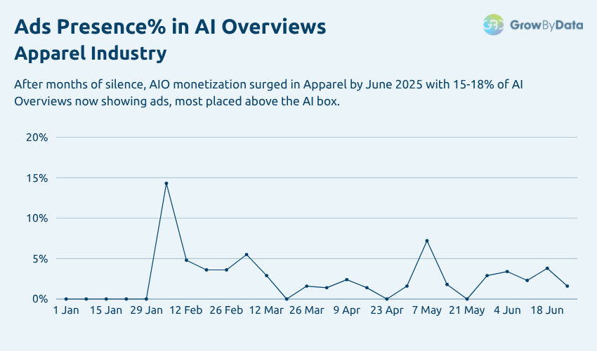 Ads Presence in AIO - Apparel