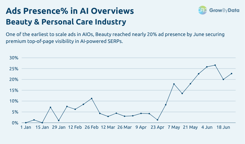 Ads Presence in AIO - Beauty & Personal Care