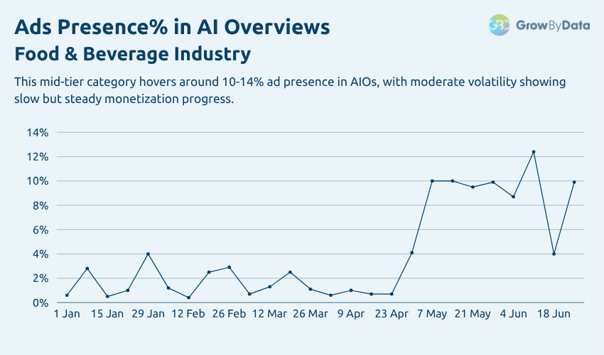Ads Presence in AIO - Food & Beverage