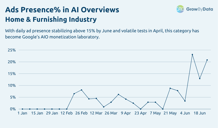 Ads Presence in AIO - Home Furnishing