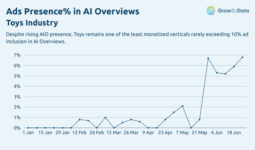 Ads Presence in AIO - Toys