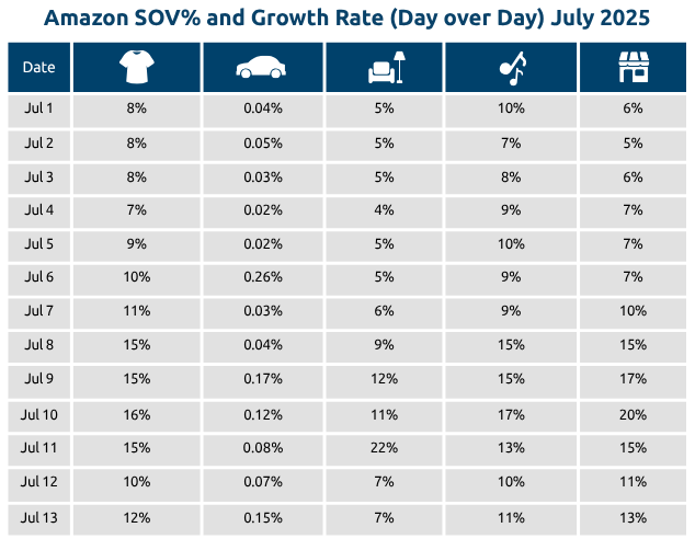 Amazon Prime Day - 2025 - Day by Day SOV