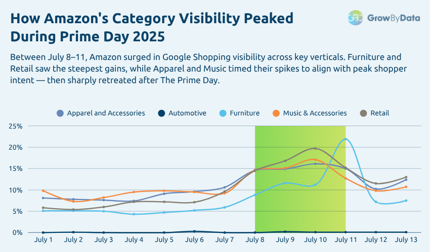 Amazon Prime Day - visibility across industries
