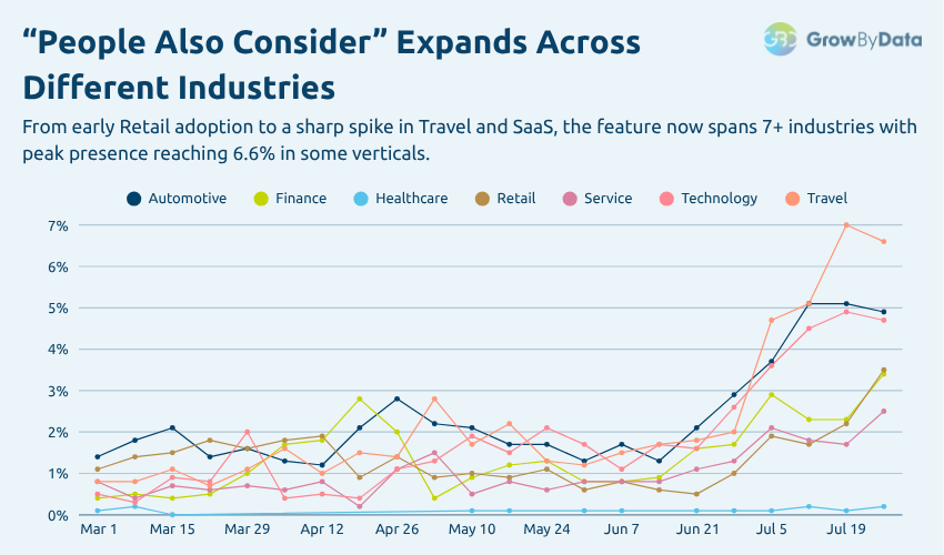People Also Consider - Overall Trend Graph Across industries