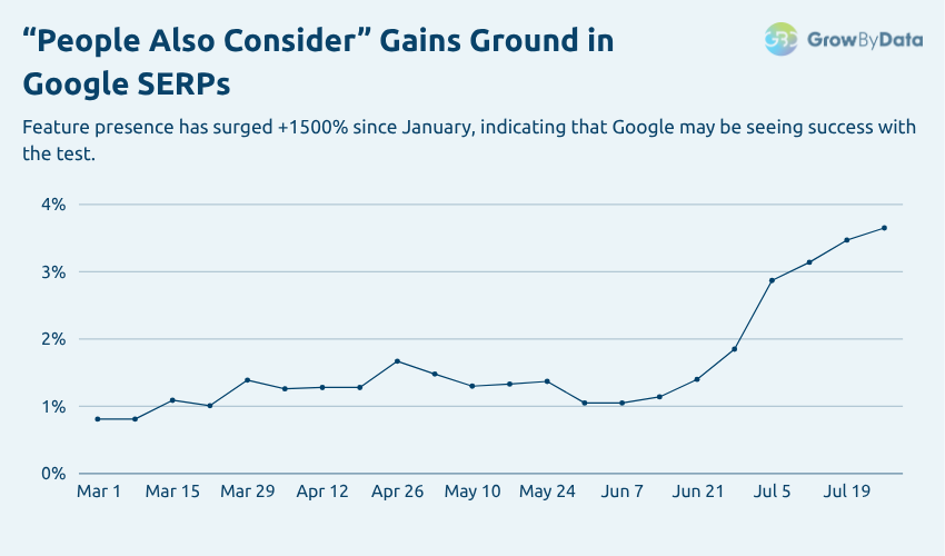 People Also Consider - Overall Trend Graph