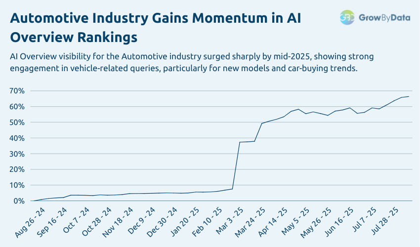 Google AI Overview - Automotive Trend Graph
