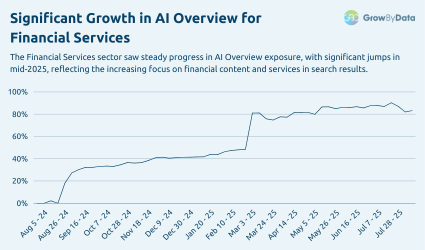 Google AI Overview - Fi-Serv Trend Graph