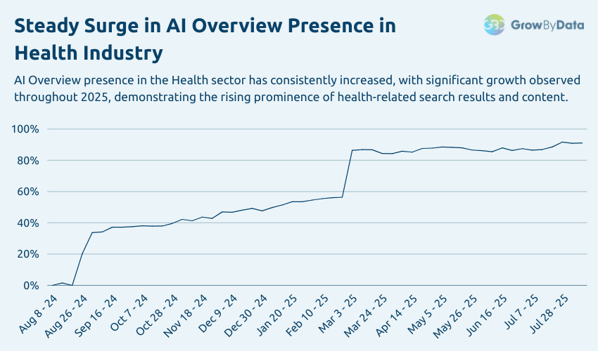 Google AI Overview - Health Trend Graph