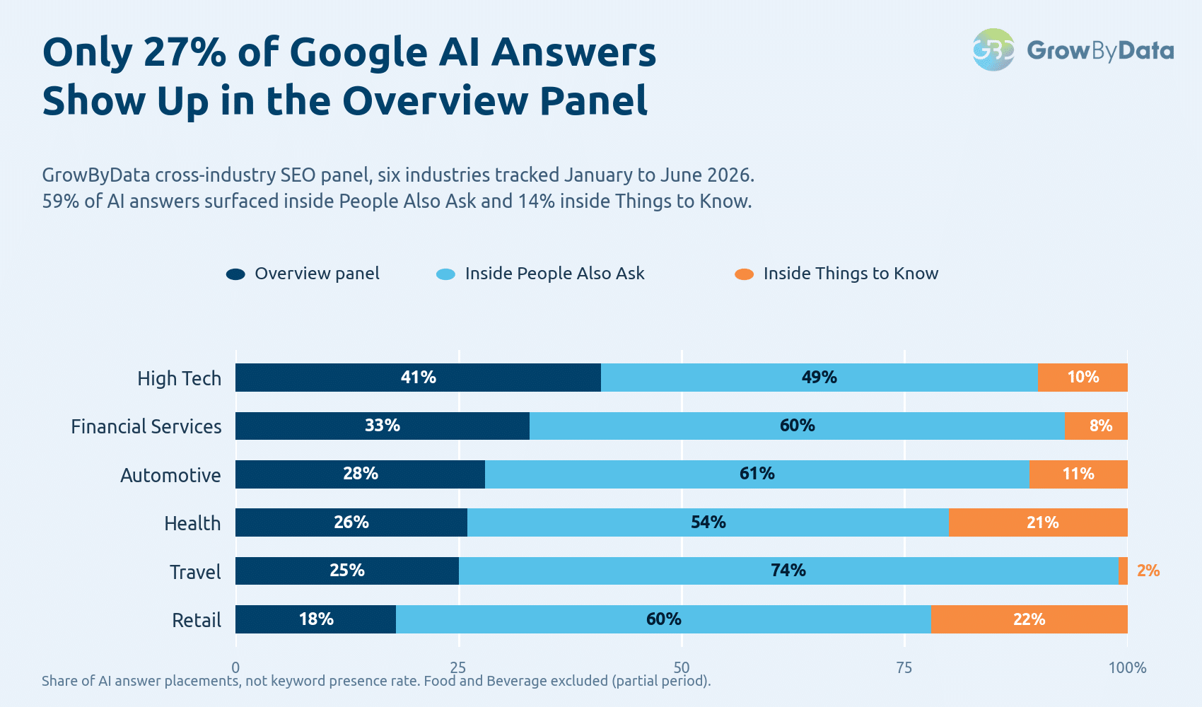 Google AI Overview - Industry based presence in google serp