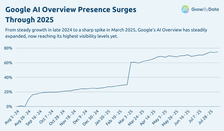 Google AI Overview - Overall Trend Graph