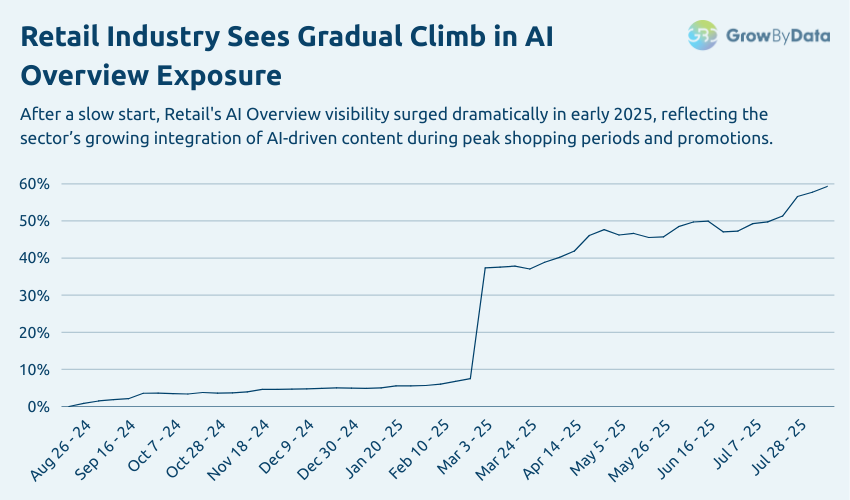 Google AI Overview - Retail Trend Graph