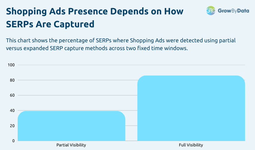 Shopping Ads Presence Depends on How SERPs Are Captured