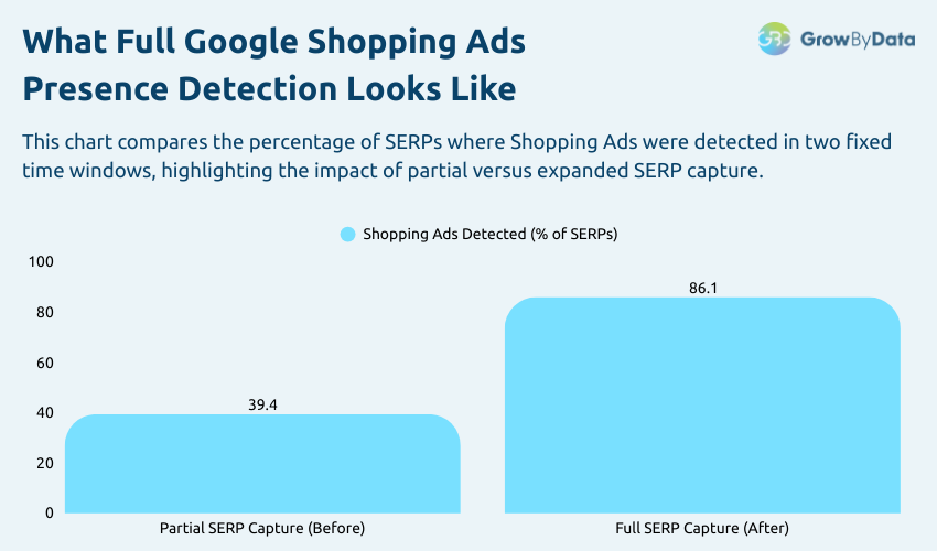 What Full Google Shopping Ads Presence Detection Looks Like