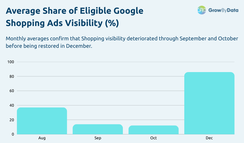 Avg share of eligigble google shopping ads visibility