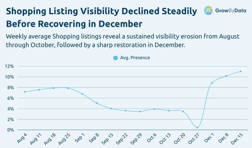 Google shopping yield - trends of data coverage increment