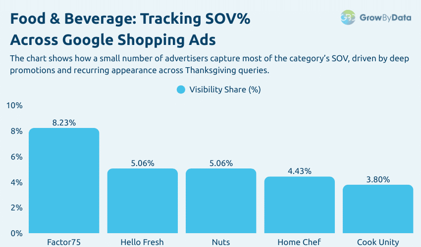 Thanksgiving - Food & Beverage - top advertisers