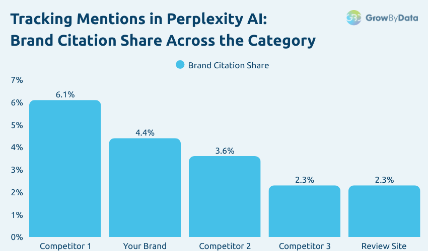 Tracking Mentions in Perplexity - bar chart