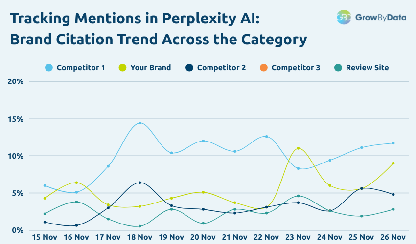Tracking Mentions in Perplexity - historical tends