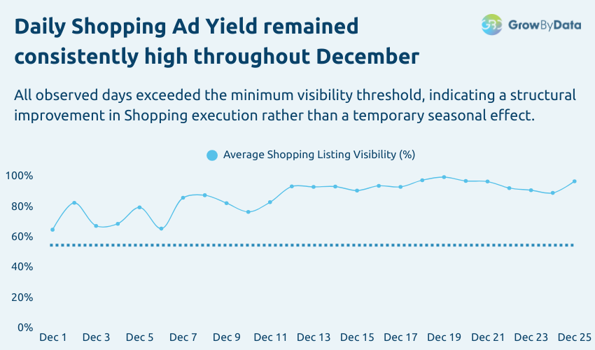 daily shopping ad yield throughout December