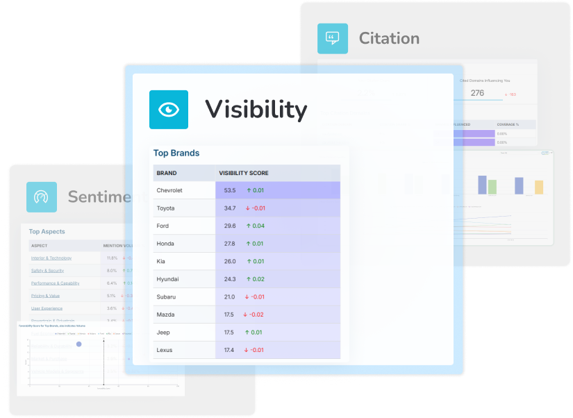 LLM visibility, citation and sentiment reports