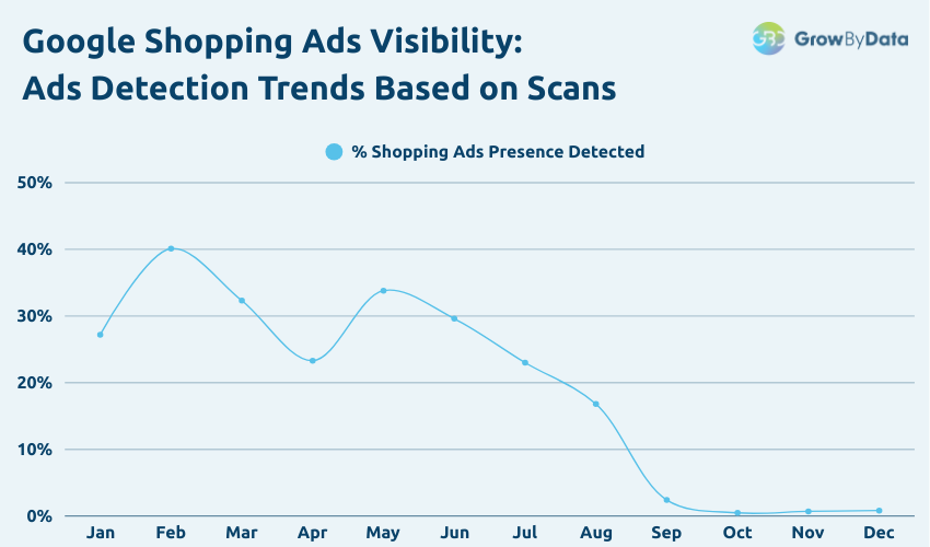 Paid Search Intelligence - Ad visibility detection drops