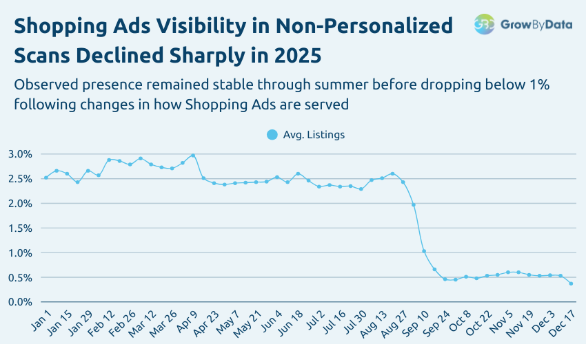 Shopping-Ads-Visibility-in-Non-Personalized-Scans-Declined-Sharply-in-2025