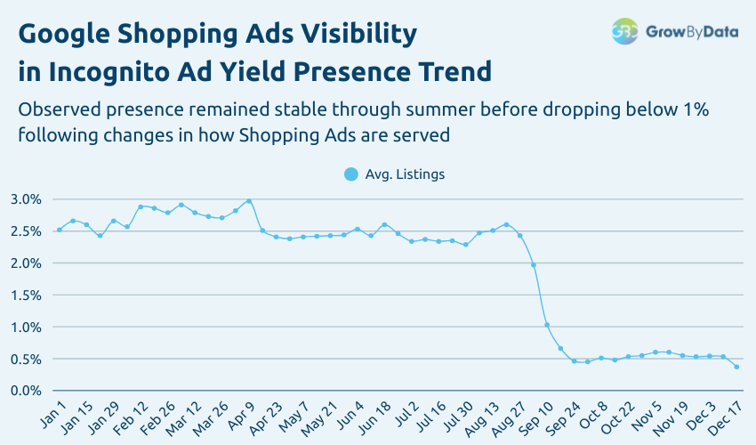 Google Shopping Ads visibility in incognito mode