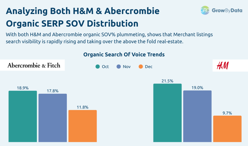H&M & Abercrombie organic SERP SOV distribution