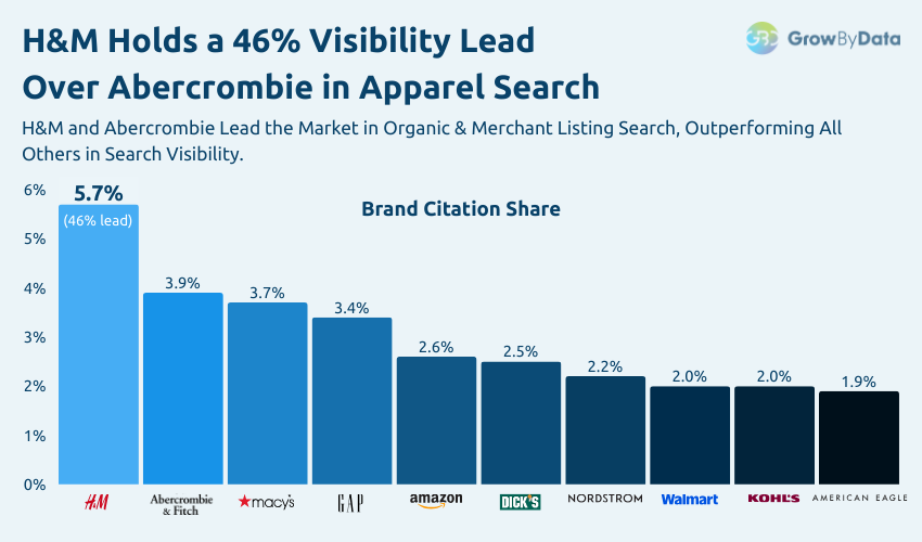 H&M - Holistic SOV - Top Advertisers 