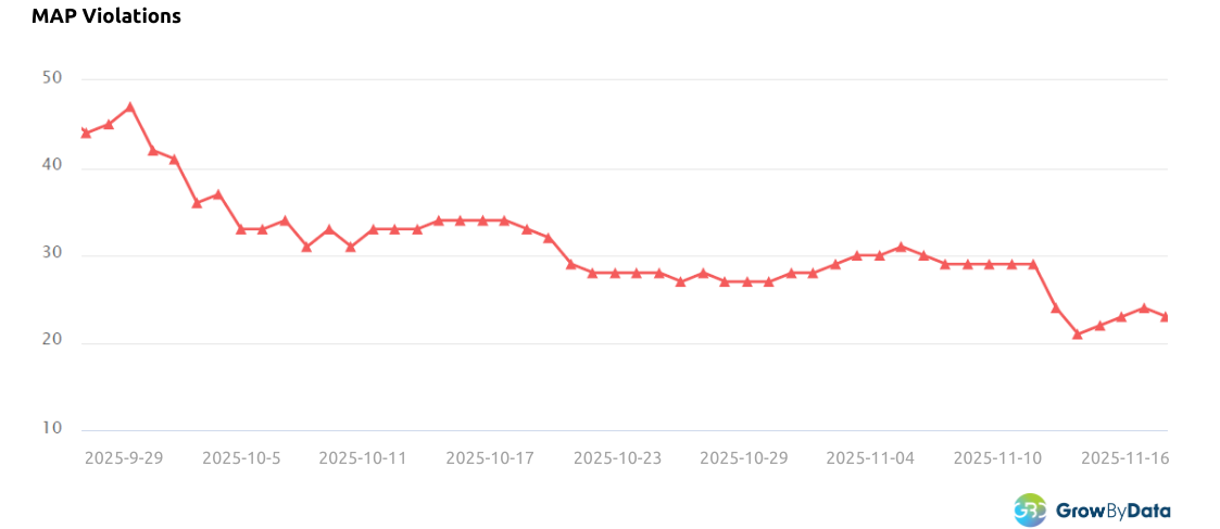 map violations drop over time in walmart
