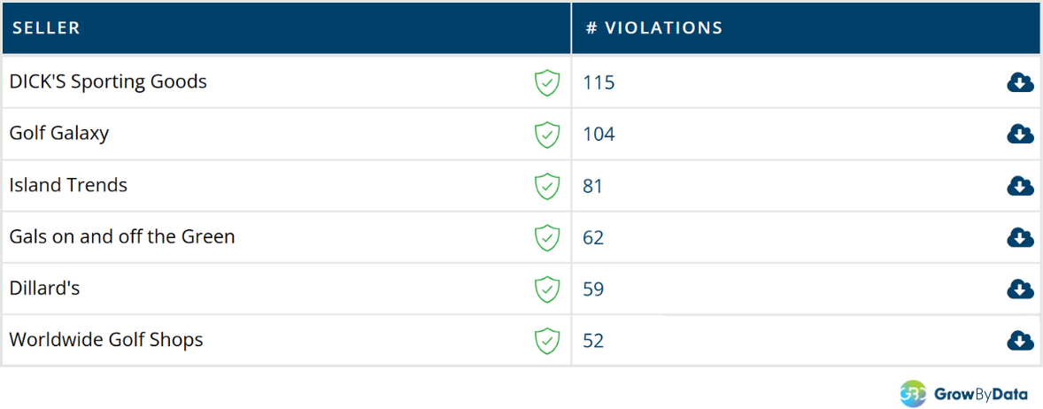 Map policy violation detection on Walmart showing Walmart 1P and 3p sellers violating MAP policies